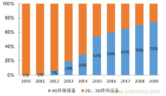 2017年中國射頻器件行業(yè)發(fā)展趨勢如何？