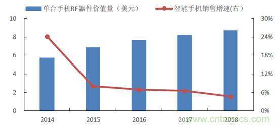 2017年中國射頻器件行業(yè)發(fā)展趨勢如何？