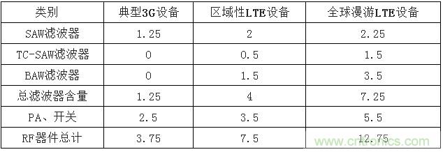 2017年中國射頻器件行業(yè)發(fā)展趨勢如何？