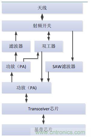 2017年中國射頻器件行業(yè)發(fā)展趨勢如何？