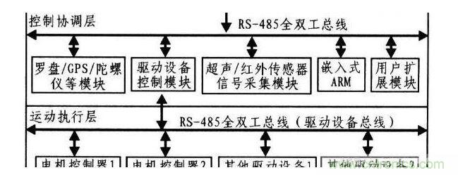 激光雷達(dá)避障控制法