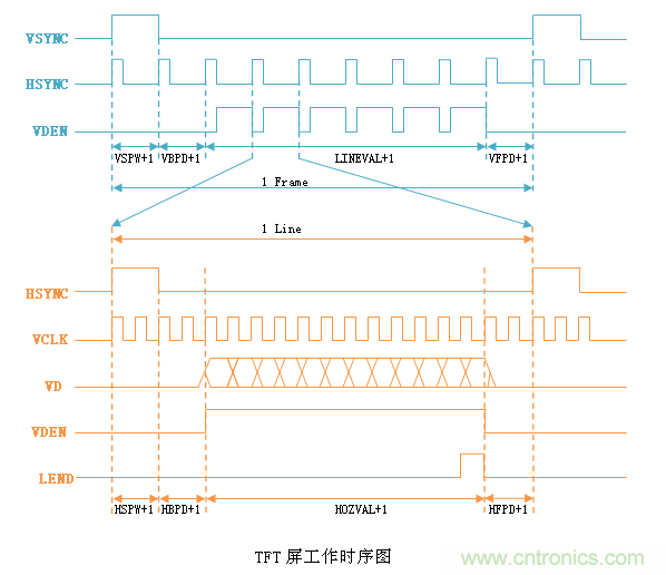 LCD控制器難調(diào)試？教你用示波器就能輕松解決