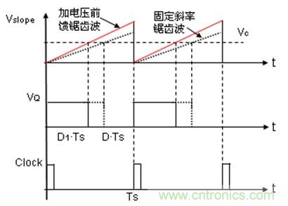 如何轉(zhuǎn)換開(kāi)關(guān)電源系統(tǒng)電壓模式與電流模式？