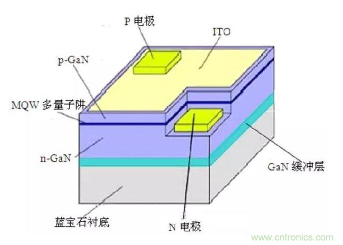 襯底材料和晶圓生長(zhǎng)技術(shù)成關(guān)鍵