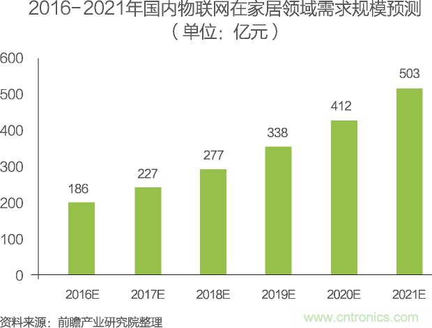 中國物聯(lián)網(wǎng)行業(yè)細(xì)分市場分析 智能家居將迎來快速增長