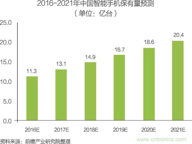 中國物聯(lián)網(wǎng)行業(yè)細(xì)分市場分析 智能家居將迎來快速增長