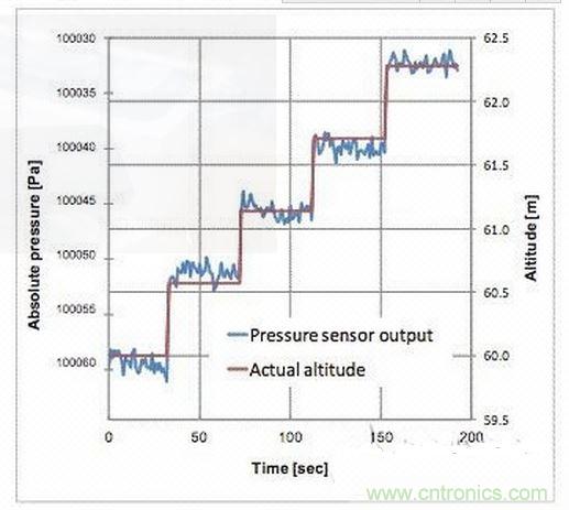氣壓傳感器的典型應(yīng)用