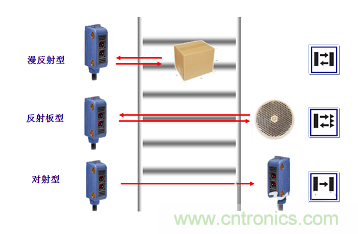 一文讀懂光電傳感器工作原理、分類及特性