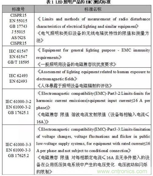 1、EMC測試標(biāo)準(zhǔn)