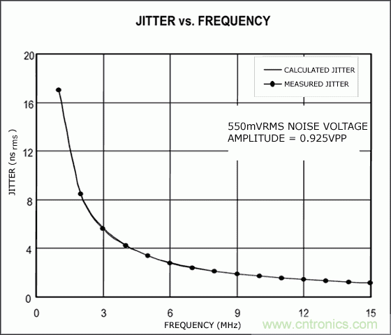 從理論到實踐談?wù)勲S機(jī)噪聲對時序抖動的影響