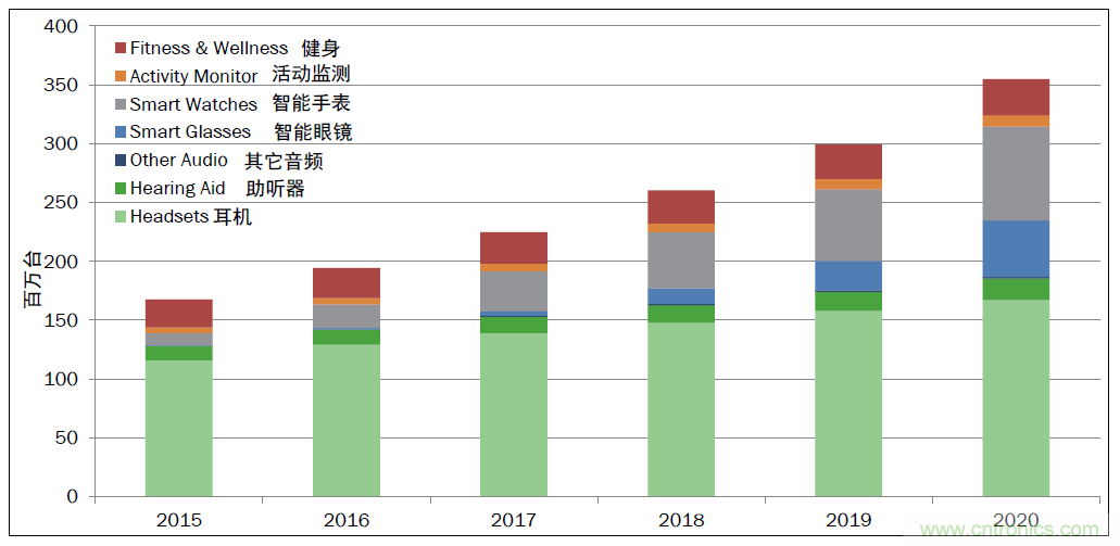 用這套完整方案真的可做任何可穿戴設(shè)計？