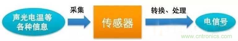 三六九軸傳感器究竟是什么？讓無(wú)人機(jī)、機(jī)器人、VR都離不開(kāi)它