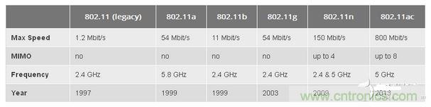 802.11是什么含義？