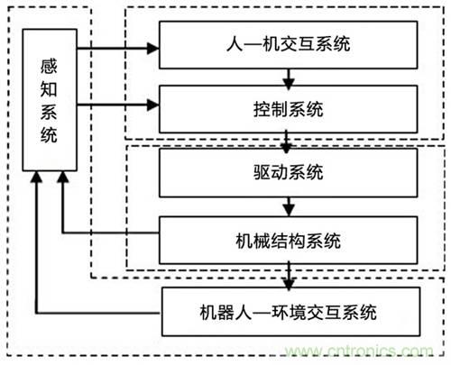 3種完整的智能機(jī)器人解決方案，任你選！