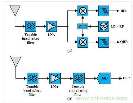 這種架構(gòu)展示了使用可調(diào)諧既定濾波器的可重構(gòu)無線電。(a)是直接轉(zhuǎn)換設(shè)計(jì)，(b)是射頻帶通采樣架構(gòu)。
