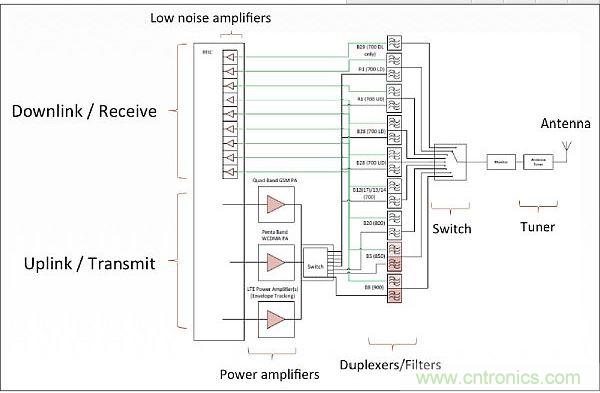 針對低頻帶頻率(700-900MHz)的射頻前端架構(gòu)，從中可以看出射頻前端的復(fù)雜性。