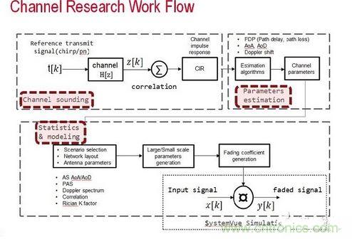 無線傳輸信道的模型是由信道探測、信道參數(shù)估算以及統(tǒng)計資料所組成
