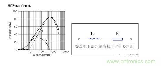 反映磁珠電阻、感抗和總感抗的阻抗曲線及等效電路拓?fù)洹? width=