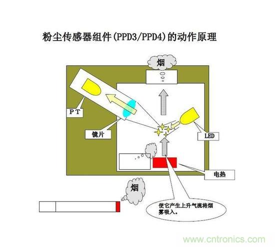 詳解空氣凈化器中空氣質(zhì)量傳感器的作用