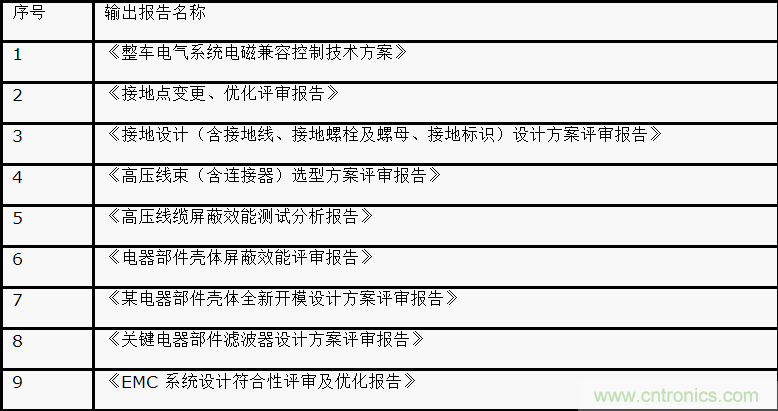 如何設(shè)計電動汽車的系統(tǒng)級EMC？