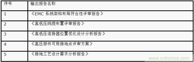 如何設(shè)計電動汽車的系統(tǒng)級EMC？