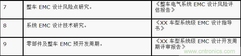 如何設(shè)計電動汽車的系統(tǒng)級EMC？