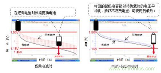 醫(yī)療設(shè)備中峰值輔助和備份的必要性