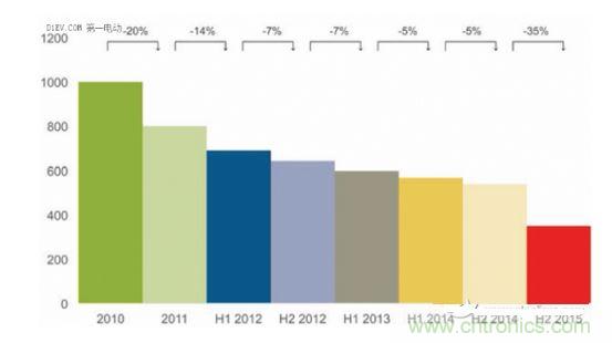 2010-2015年動力電池平均成本 （美元/kWh）和年度成本變化百分比