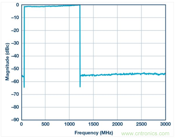  DOCSIS 3.1頻段內(nèi)的194 6 MHz 256 QAM信號（50 MHz至 1.2 GHz）