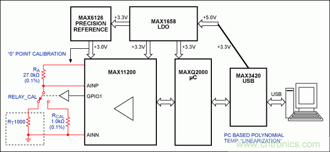 高精度溫度測量帶動(dòng)鉑電阻溫度檢測器和Σ-Δ ADC應(yīng)用