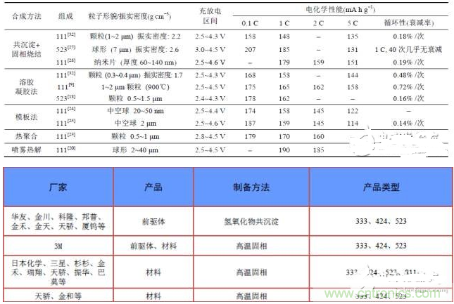 三元材料的合成方法對比