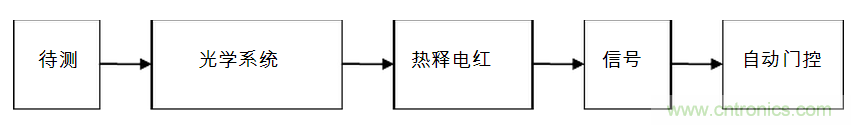 應用于自動門系統(tǒng)的熱釋電紅外線傳感器