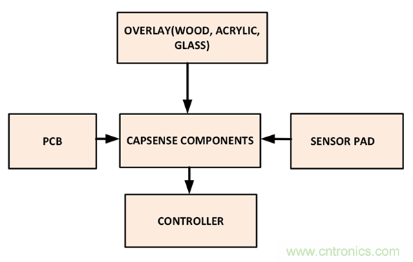 電容傳感技術(shù)應(yīng)用于消費電子設(shè)計時，有技巧可循