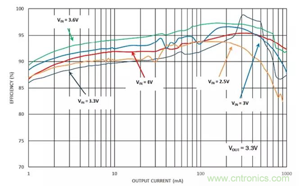 如何使用穩(wěn)壓器提高可穿戴設(shè)備電源效率？