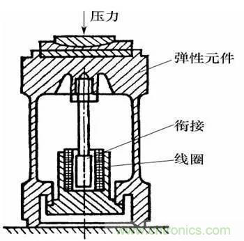 基礎(chǔ)知識(shí)科普：什么是電感式傳感器？