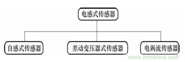 基礎(chǔ)知識(shí)科普：什么是電感式傳感器？