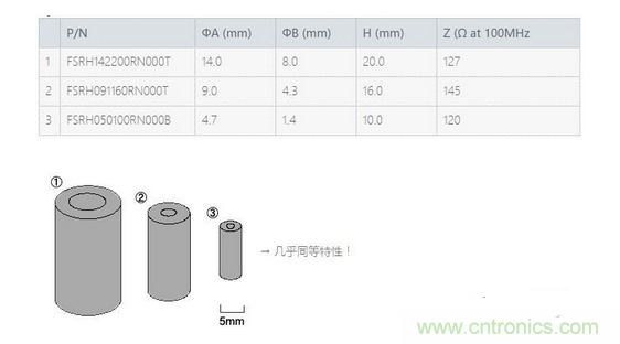 要點(diǎn)：選擇適合電纜的鐵氧體磁珠！