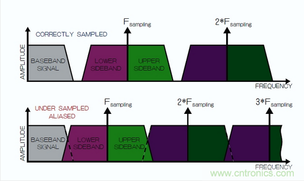 在頻域中觀察到的采樣過(guò)程，同時(shí)展示了正確的采樣和混疊的采樣。