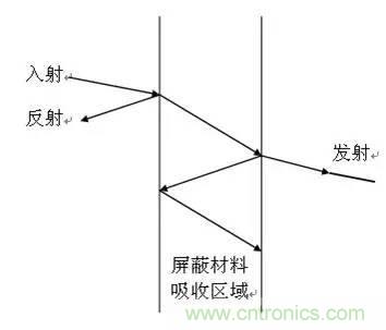 工程師必備：硬件EMC設(shè)計規(guī)范