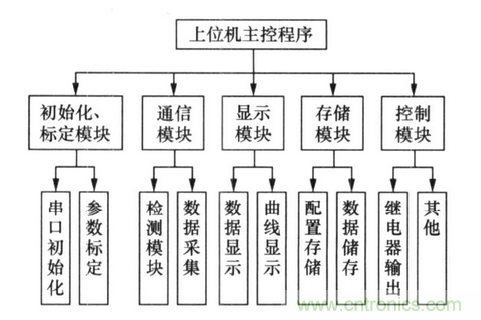 純電動(dòng)汽車(chē)電池管理系統(tǒng)的設(shè)計(jì)及應(yīng)用