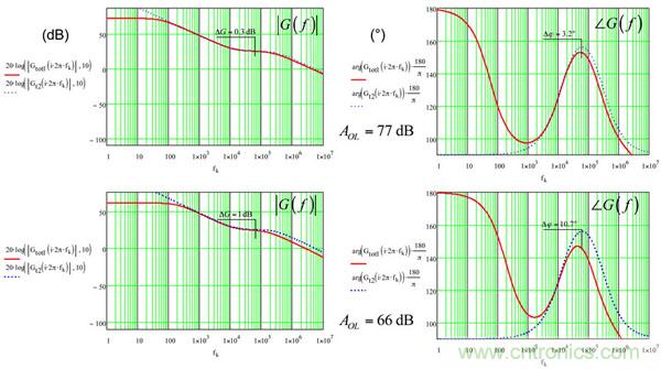 考量運(yùn)算放大器在Type-2補(bǔ)償器中的動態(tài)響應(yīng)（二）