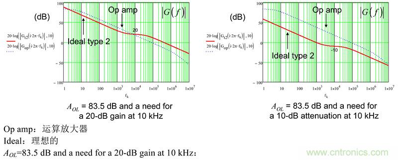 考量運(yùn)算放大器在Type-2補(bǔ)償器中的動態(tài)響應(yīng)（二）