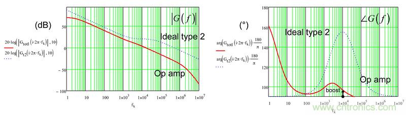 考量運(yùn)算放大器在Type-2補(bǔ)償器中的動態(tài)響應(yīng)（二）