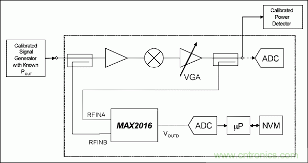 如何利用MAX2016測(cè)量RF增益？