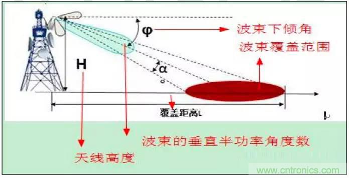 最好的天線基礎(chǔ)知識(shí)！超實(shí)用 隨時(shí)查詢