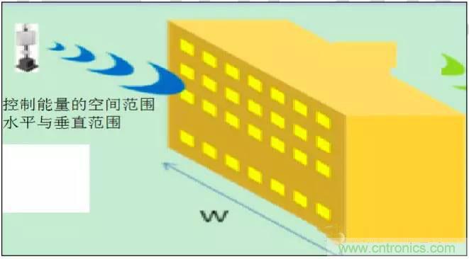 最好的天線基礎(chǔ)知識(shí)！超實(shí)用 隨時(shí)查詢