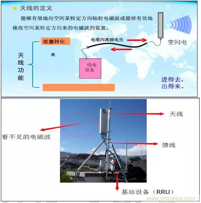 最好的天線基礎(chǔ)知識(shí)！超實(shí)用 隨時(shí)查詢