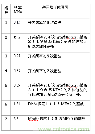 從22個方面分析：電源PCB設計與EMC的關(guān)聯(lián)