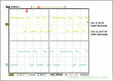 滿足工業(yè)需求的高性能、高精度、4–20mA電流環(huán)變送器