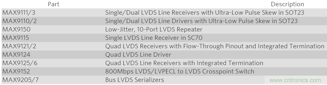 通過低電壓差分信號(hào)(LVDS)傳輸高速信號(hào)